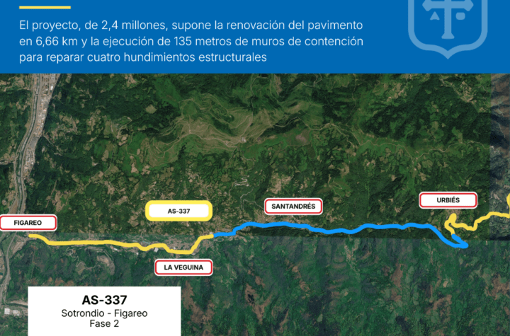 Mejoras en la Seguridad Vial: El Gobierno de Asturias Invierte 2,4 Millones en la Carretera AS 337 entre Sotrondio y Figareo, Mieres