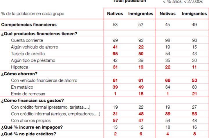 Inclusión Financiera de Inmigrantes: Superando la Barrera de Bancarización para Irregulares