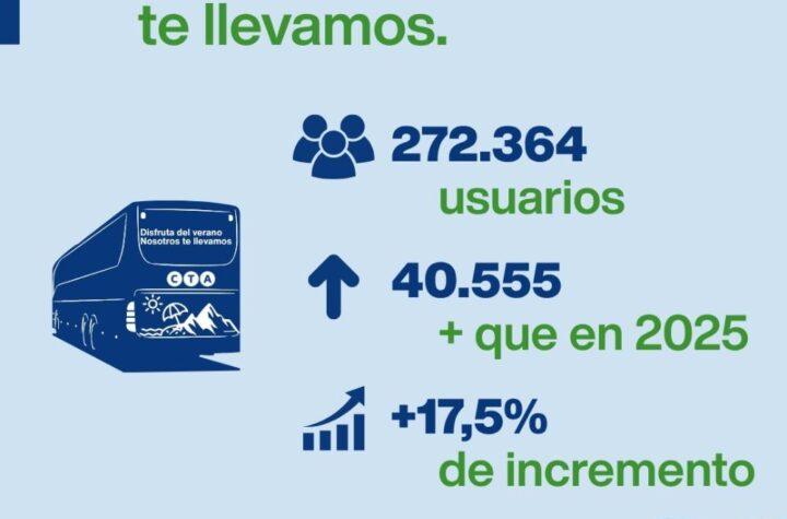 Más de 272,000 viajeros utilizan lanzaderas de verano: el auge del transporte público hacia playas y espacios naturales